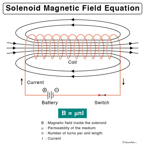 Solenoid Magnetic Field: Definition and Equation