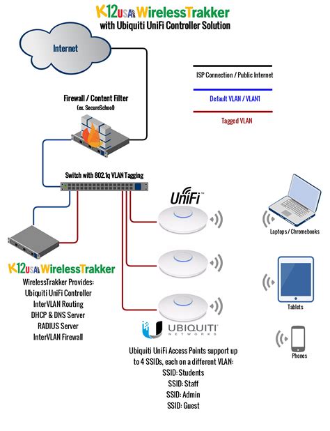 WirelessTrakker Universal Wireless Support for Ubiquiti UniFi Access ...