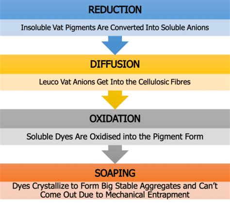 Vat Dyes | Properties | Dyeing Mechanism – A Comprehensive Look ...