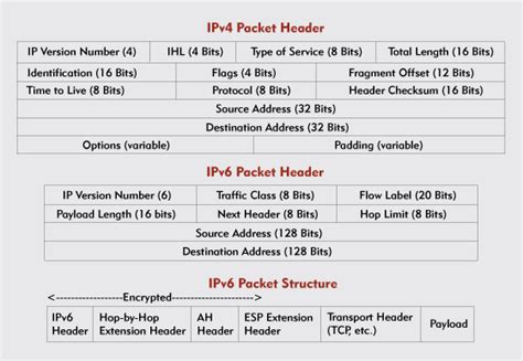 CCIE JOURNEY: IPV6 OVERVIEW