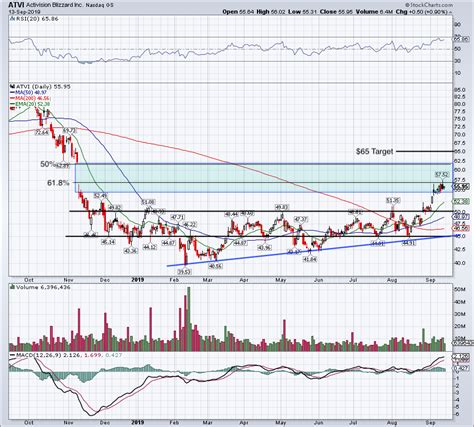 Is Activision Blizzard Stock Set to Rally 16% to $65?