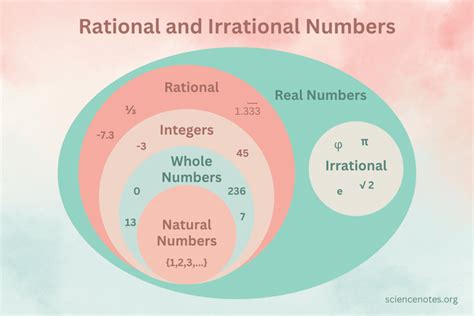 Irrational Numbers