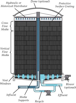 trickling-filter | Water Treatment | Waste Water Treatment | Water ...