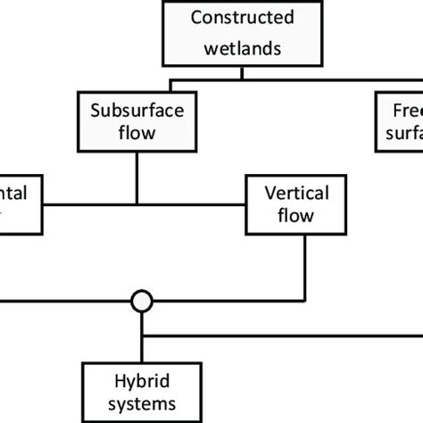 1 Classification of constructed wetlands. (Adapted from Stefanakis 2016 ...