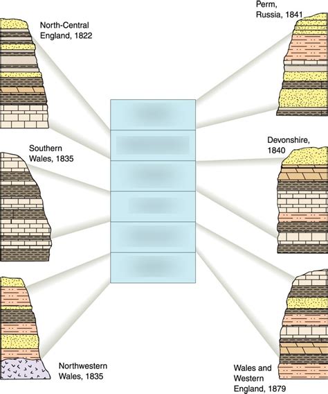 Geologic Column Diagram | Quizlet