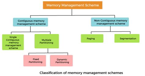 Memory Management in OS