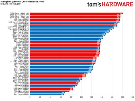 CPU Benchmark Chart