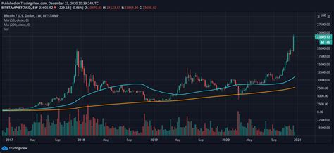 Bitcoin Price Prediction for 2021, 2022, 2023, 2024, 2025