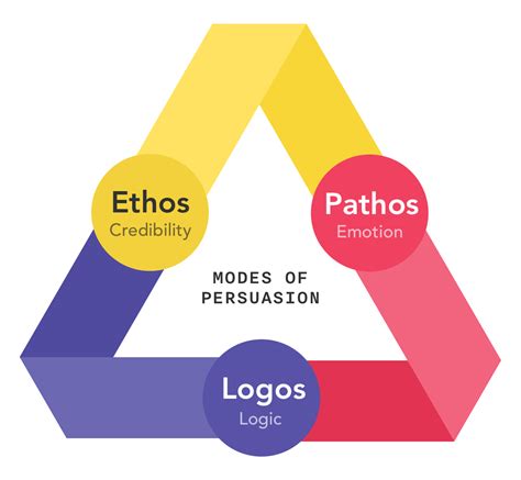 Advertising 101: What are Ethos, Pathos & Logos? (2021) | Boords