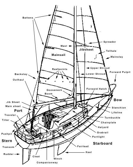 Ketch Rigging Diagram