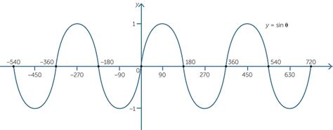 Trig Values Table 0 To 360 Degrees | Awesome Home