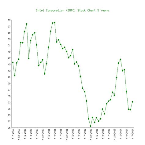 Intel Corporation (INTC) Stock Price Chart History