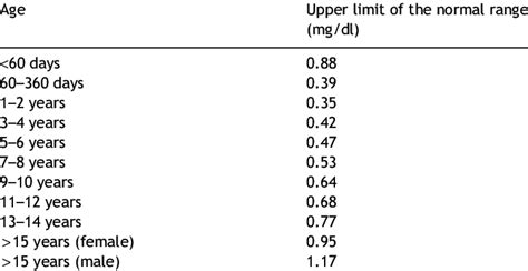 Serum Creatinine Normal Range