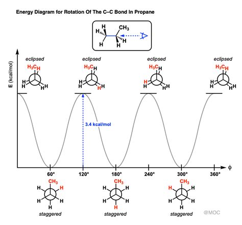 Conformational Isomers of Propane – Master Organic Chemistry