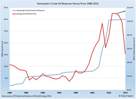 Venezuela's Oil Reserves Are Probably Vastly Overstated