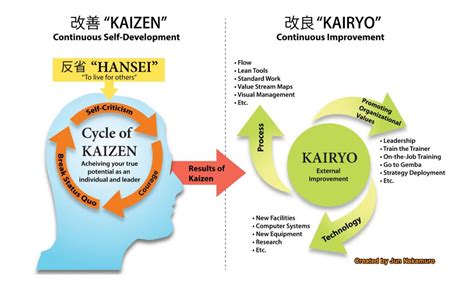 Kaizen: The Toyota Simple Way to Continuous Improvement