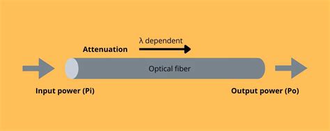 Attenuation In Optical Fibers And Calculation