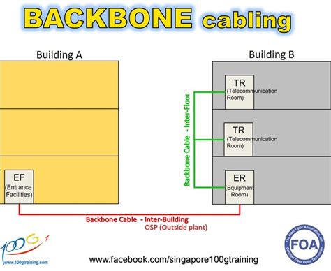 Backbone cabling is the inter-building and intra-building cable ...