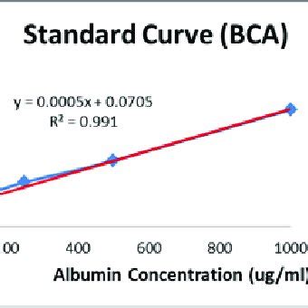 The standard curve for determining the concentration of protein by BCA ...