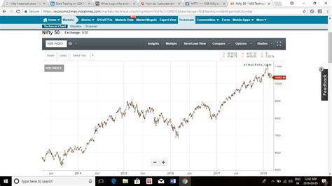 Historical-chart-nifty – Discount Brokers in India – Samco Securities