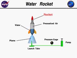 Types of Rocket Engines - It's just Rocket Science