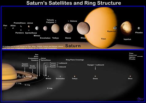 Astronomía, Planetas, Saturno