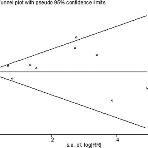 Funnel plot of the incidence of pain relief comparing nalbuphine and ...