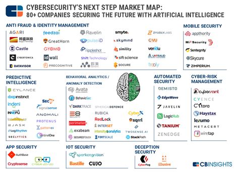 Cybersecurity’s Next Frontier: 80+ Companies Using Artificial ...