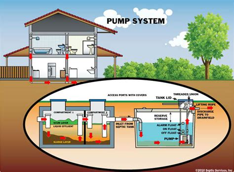 Monroe septic pumping information - Sultan Pumper