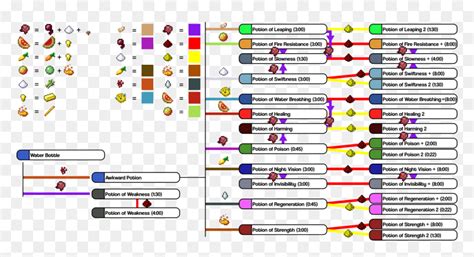 Minecraft Potion Chart Printable