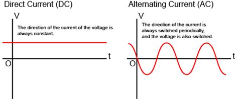 What is the difference between AC current and DC current