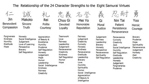 Bushido’s Eight Virtues