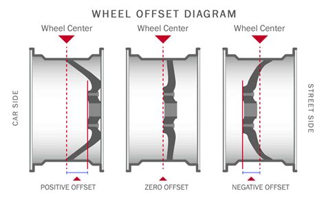 What's Wheel Offset - Quick Guide (2020) - Wheelsmart Rims