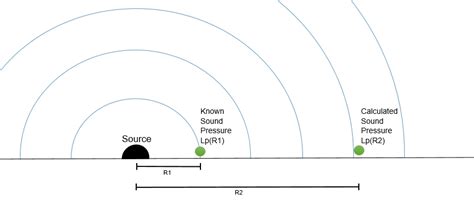 Sound Intensity Equation Distance - Tessshebaylo