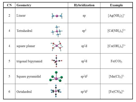 What hybridization is generally utilized by the central atom in a ...