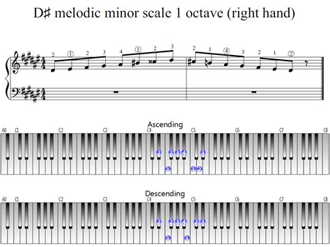 D-sharp melodic minor scale 1 octave (right hand) | Piano Fingering Figures