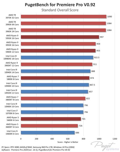 Тестируем процессоры AMD Ryzen 5000