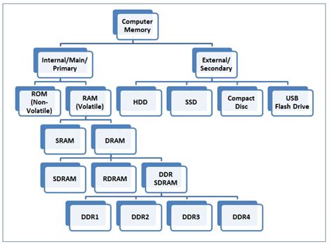 Computer Memory Types Chart | Images and Photos finder