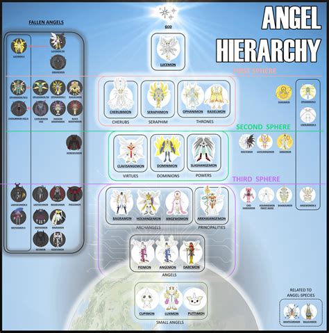 ANGEL-SPECIES DIGIMON HIERARCHY (I'm open to debate. Who would you ...