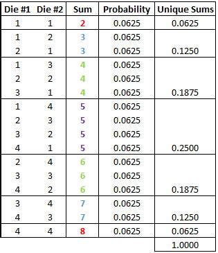 Two tetrahedral dice with faces marked 1,2,3 and 4 are thrown. The ...