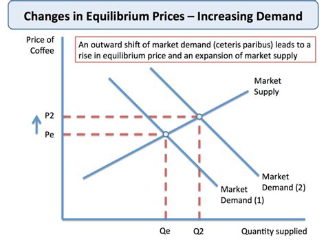 Changes in Market Equilibrium Price | Economics | tutor2u