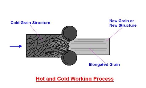 EFFECT OF HOT WORKING ON MECHANICAL PROPERTIES OF METALS