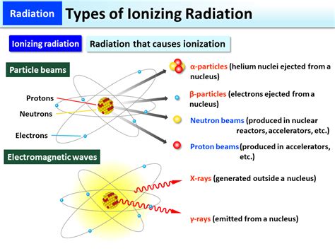 Types of Ionizing Radiation [MOE]