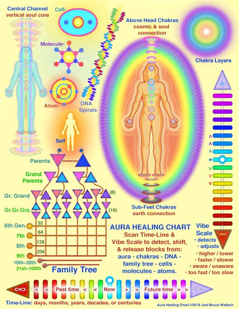 Aura Healing Charts - Cosmic Living - soul healing tips ...