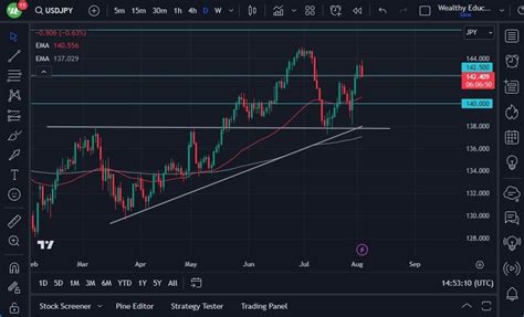 Usd/Jpy Forecast: Offering Value Against Yen While Waiting | MENAFN.COM