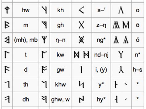 Dwarf Runes Translator : Dwarf Runes Translator Khuzdul On Tumblr Runic ...