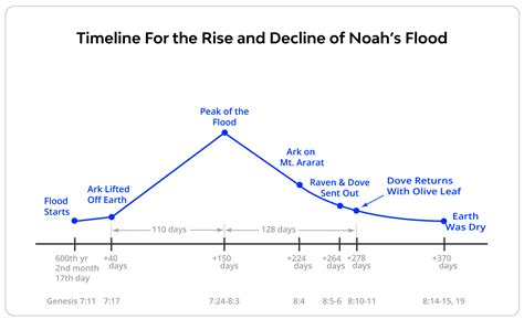 How did an olive tree survive the salt water during Noah's flood? (2023)