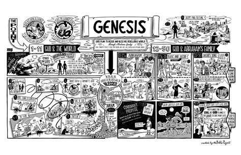 Book of Genesis: Poster, Visual Summary, Book and Chapter, Old ...