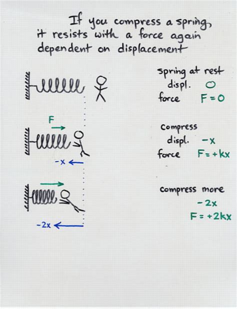 Work by Variable Force, and Spring Force