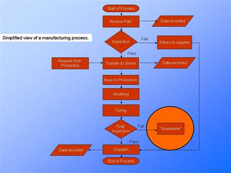 Process Flow Diagram : PresentationEZE